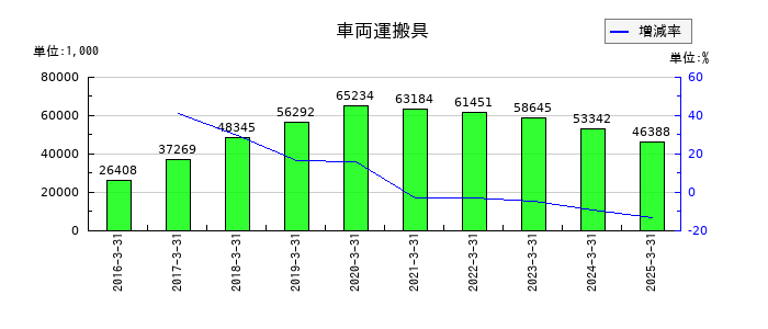 アグレ都市デザインの車両運搬具の推移