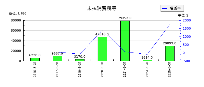 アグレ都市デザインの未払消費税等の推移
