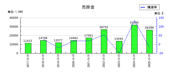 アグレ都市デザインの売掛金の推移