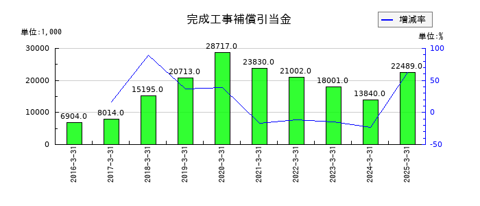アグレ都市デザインの完成工事補償引当金の推移