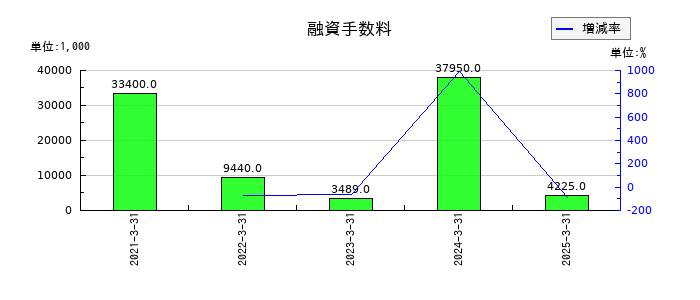 アグレ都市デザインの融資手数料の推移