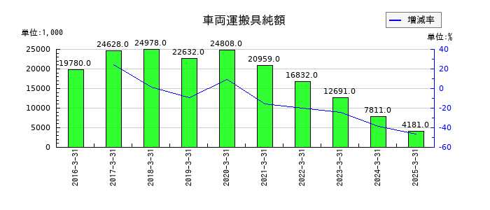 アグレ都市デザインの車両運搬具純額の推移