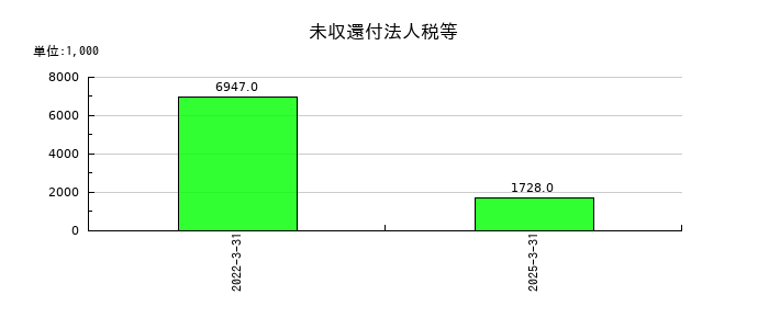 アグレ都市デザインの未収還付法人税等の推移