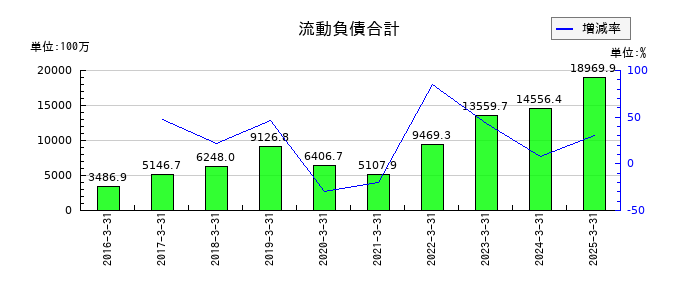 アグレ都市デザインの流動負債合計の推移