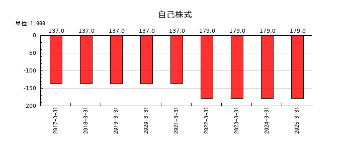 アグレ都市デザインの自己株式の推移