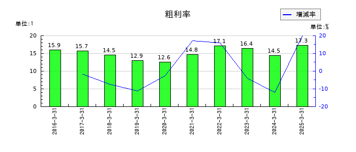 アグレ都市デザインの粗利率の推移