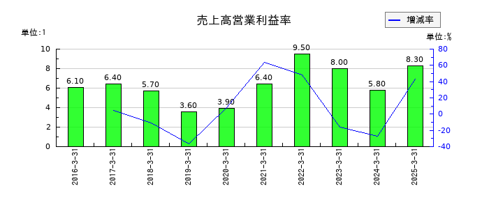 アグレ都市デザインの売上高営業利益率の推移
