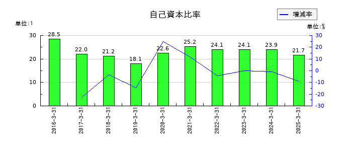 アグレ都市デザインの自己資本比率の推移