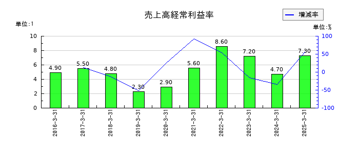 アグレ都市デザインの売上高経常利益率の推移