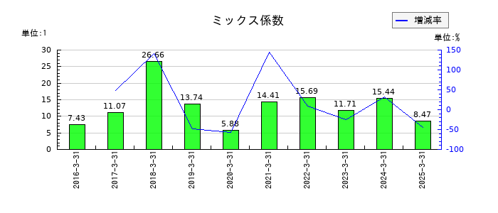 アグレ都市デザインのミックス係数の推移