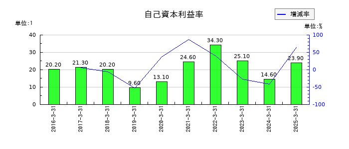 アグレ都市デザインの自己資本利益率の推移