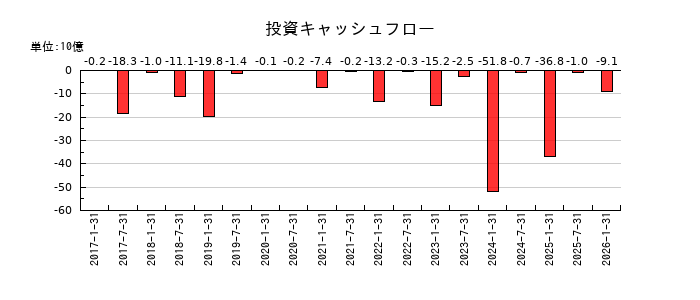 スターアジア不動産投資法人の投資キャッシュフロー推移