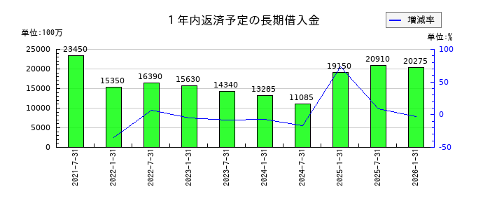スターアジア不動産投資法人の１年内返済予定の長期借入金の推移