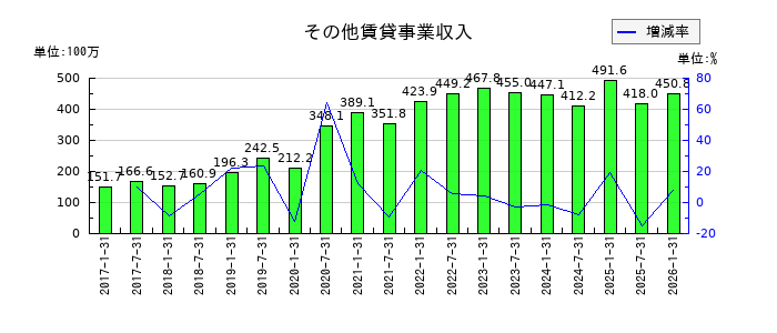 スターアジア不動産投資法人のその他賃貸事業収入の推移
