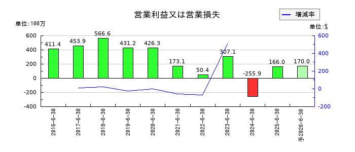 デュアルタプの通期の営業利益推移