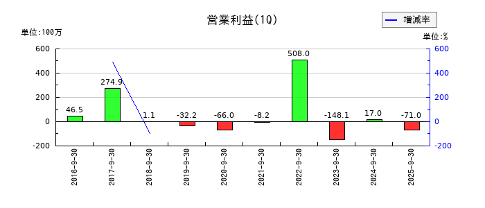 デュアルタプの第1四半期の営業利益推移