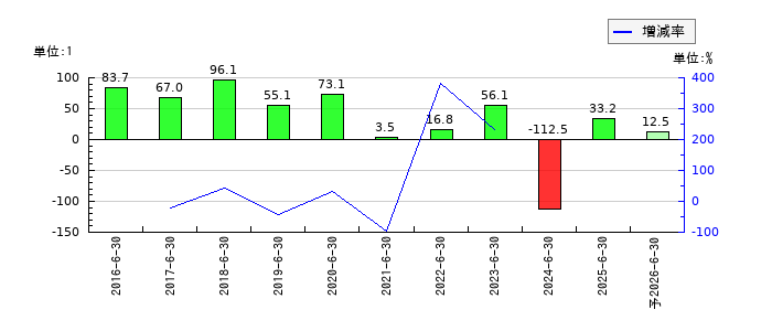 デュアルタプのEPS(一株当たりの利益)推移