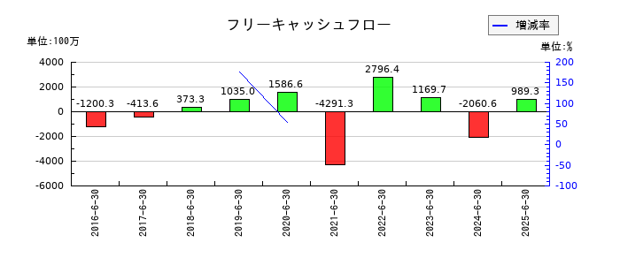 デュアルタプのフリーキャッシュフロー推移