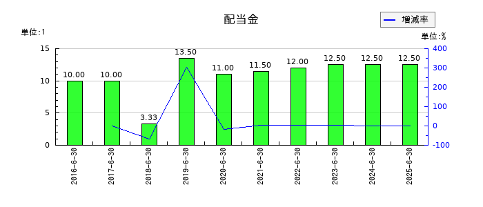 デュアルタプの年間配当金推移