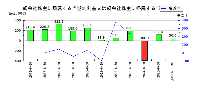 デュアルタプの通期の純利益推移