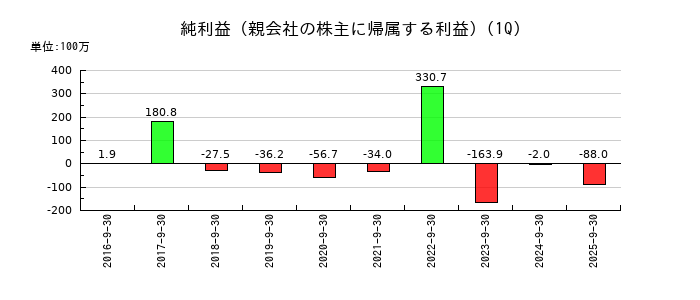 デュアルタプの第1四半期の純利益推移