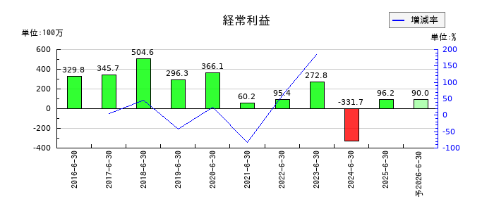 デュアルタプの通期の経常利益推移