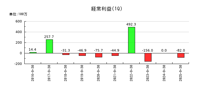 デュアルタプの第1四半期の経常利益推移