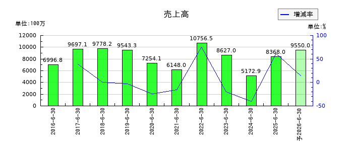 デュアルタプの通期の売上高推移