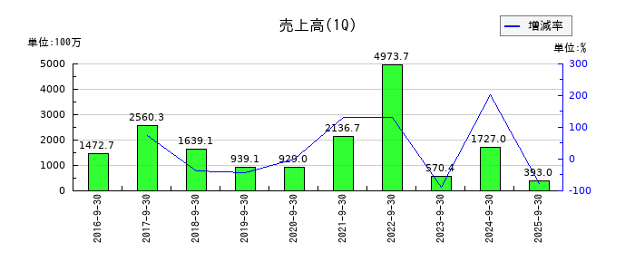 デュアルタプの第1四半期の売上高推移