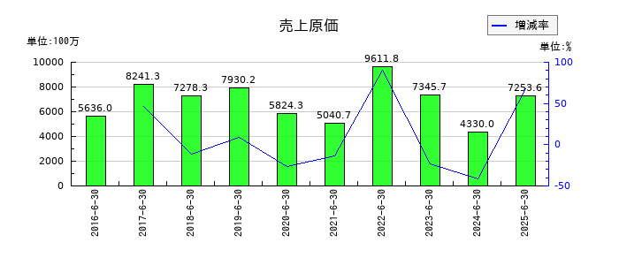 デュアルタプの売上原価の推移