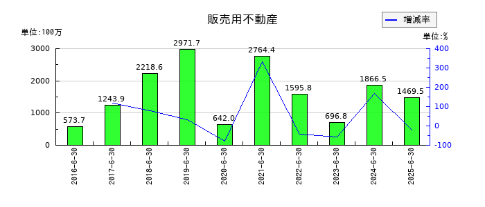 デュアルタプの販売用不動産の推移