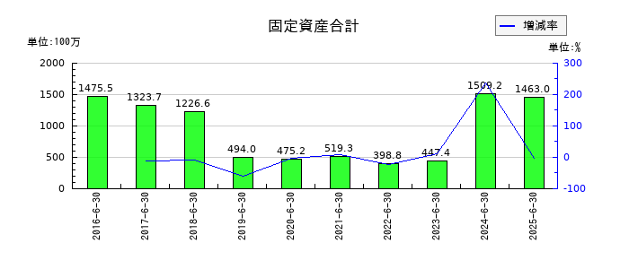 デュアルタプの固定資産合計の推移