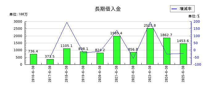 デュアルタプの長期借入金の推移