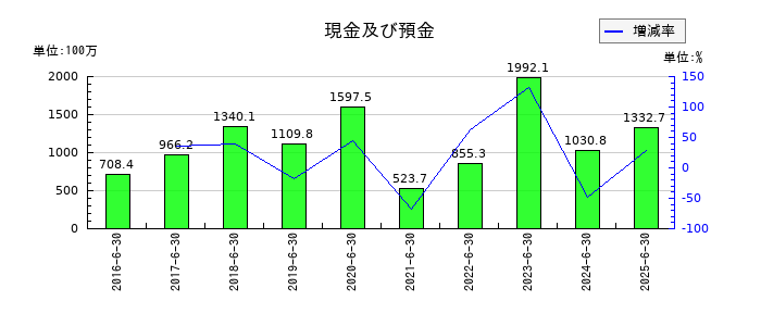 デュアルタプの現金及び預金の推移