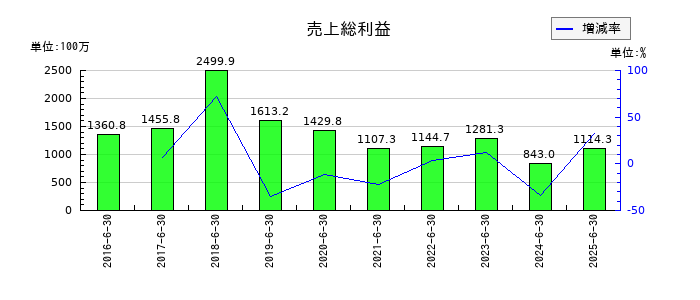 デュアルタプの売上総利益の推移
