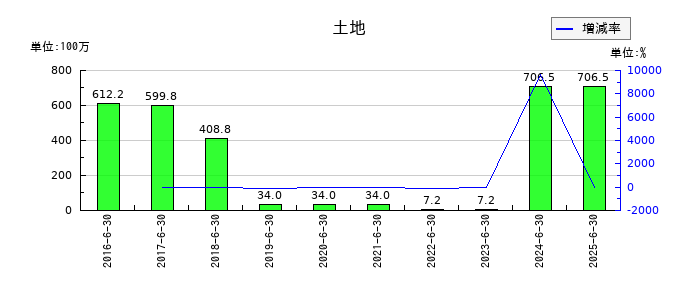 デュアルタプの土地の推移