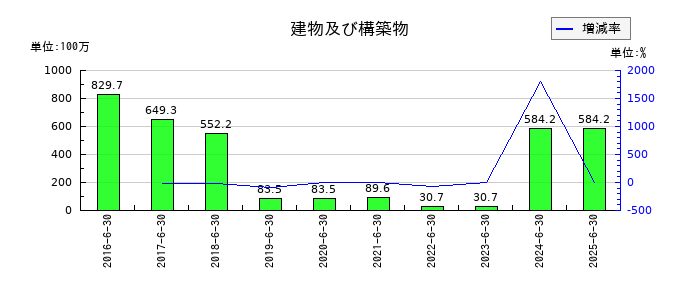 デュアルタプの建物及び構築物の推移