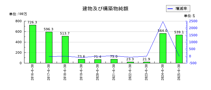 デュアルタプの建物及び構築物純額の推移