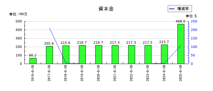 デュアルタプの資本金の推移