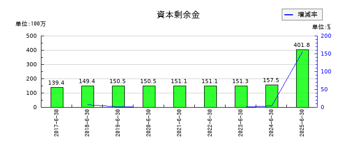デュアルタプの資本剰余金の推移