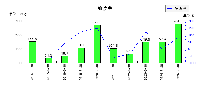 デュアルタプの前渡金の推移