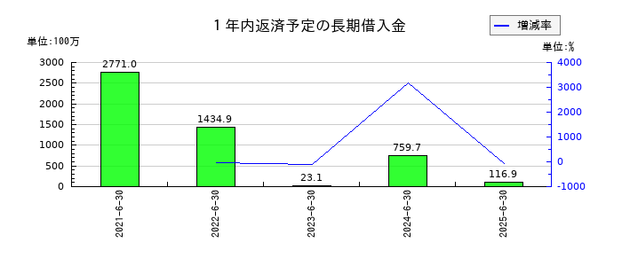 デュアルタプの１年内返済予定の長期借入金の推移
