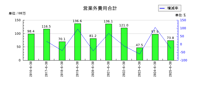 デュアルタプの営業外費用合計の推移