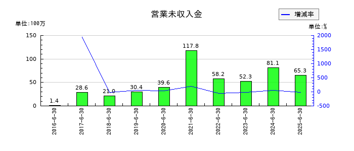デュアルタプの営業未収入金の推移