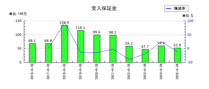 デュアルタプの受入保証金の推移