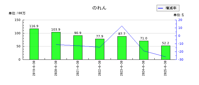 デュアルタプののれんの推移
