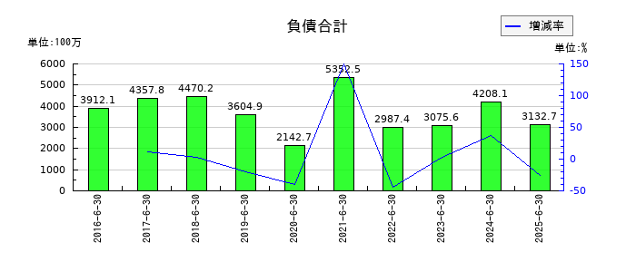 デュアルタプの負債合計の推移