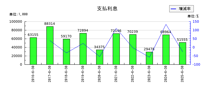 デュアルタプの支払利息の推移