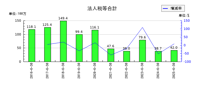 デュアルタプの法人税等合計の推移