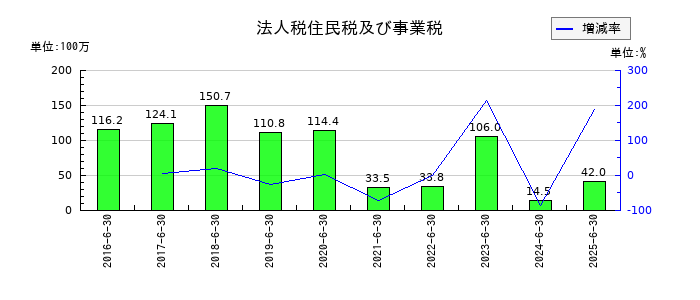デュアルタプの法人税住民税及び事業税の推移